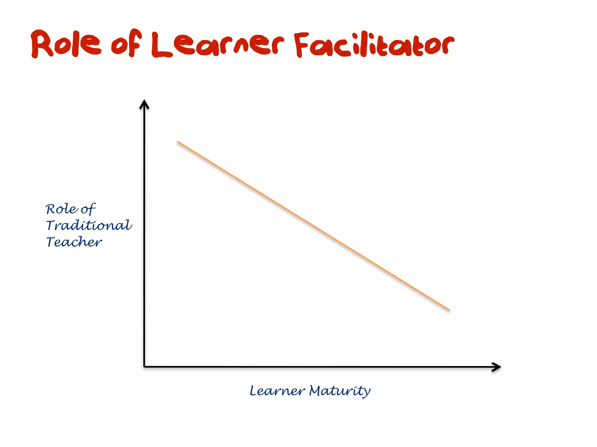Role of Learner Facilitator



Role of
Traditional
Teacher




              Learner Maturity
 