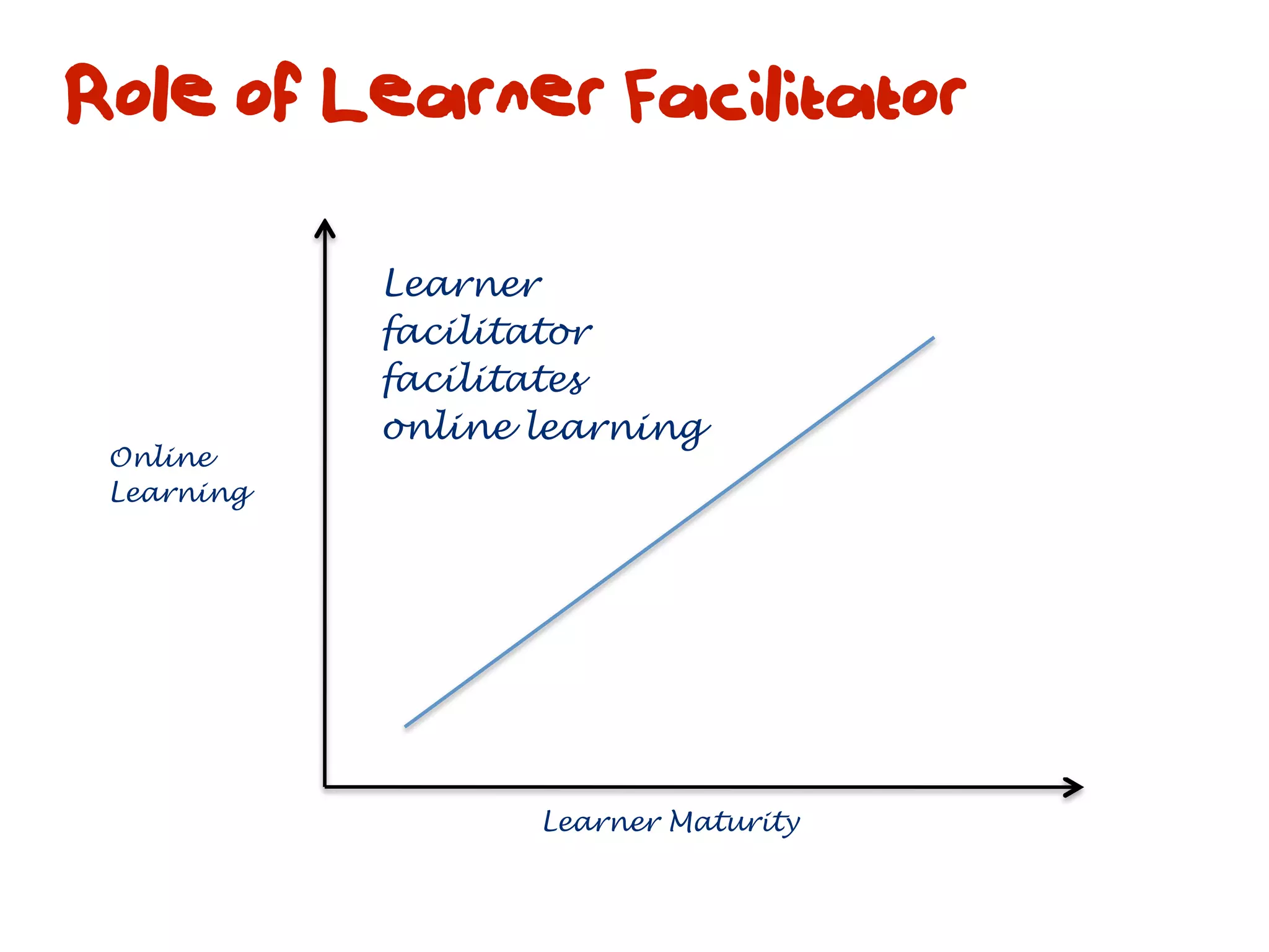 Role of Learner Facilitator

            Learner
            facilitator
            facilitates
            online learning
 Online
 Learning




                   Learner Maturity
 