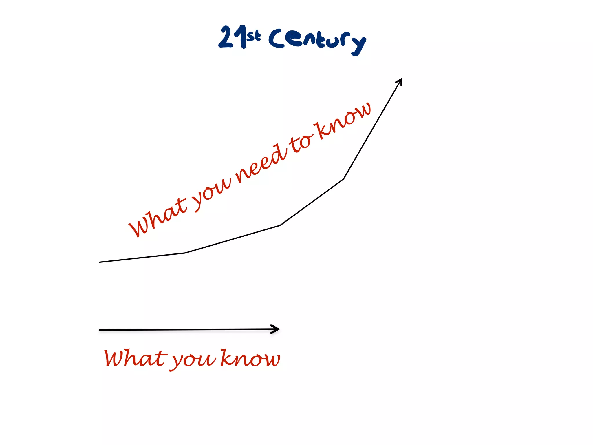 21st Century


                             n ow
                         t ok
                     d
                 n ee
          y ou
     at
  Wh




What you know
 