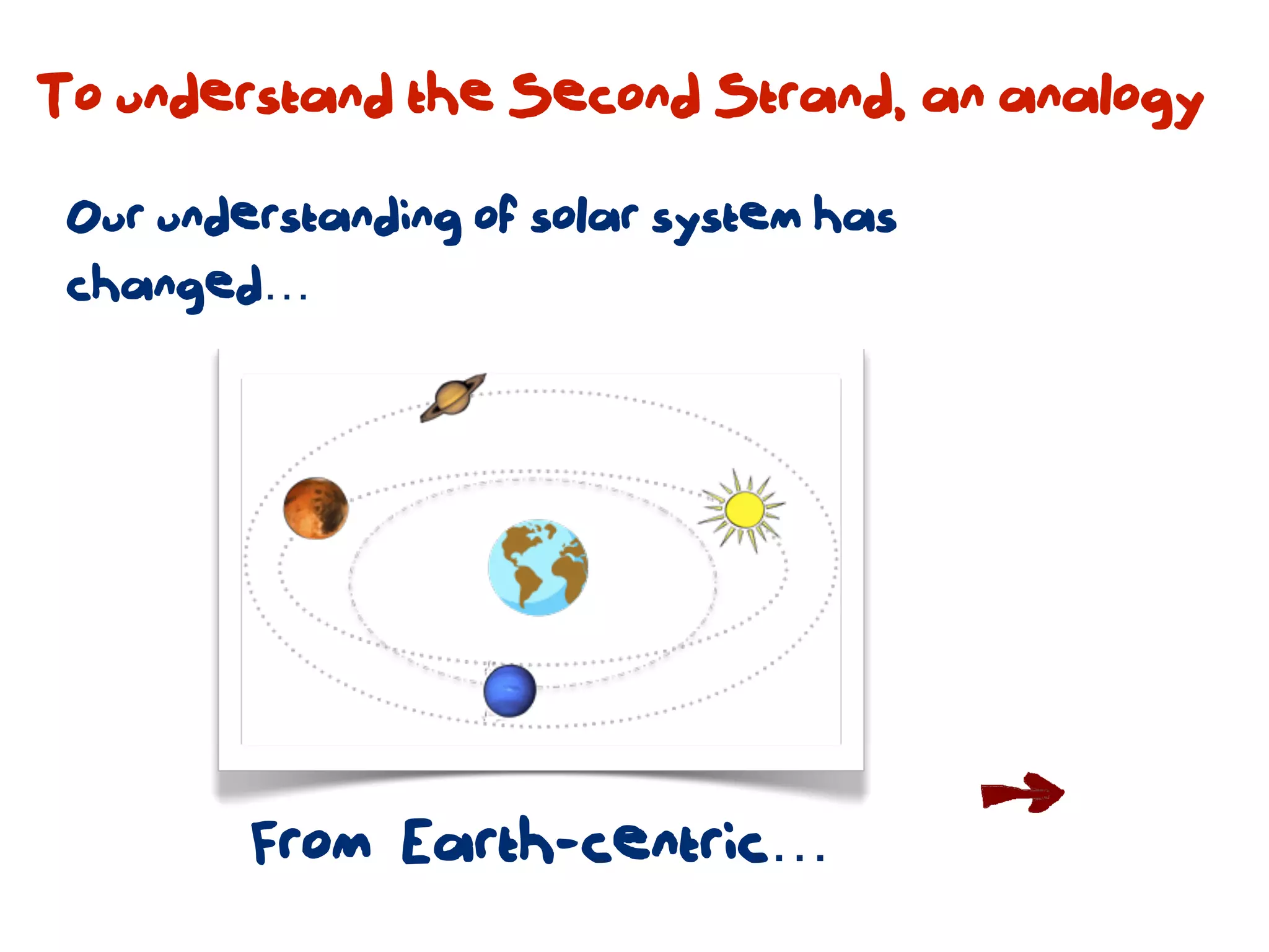 To understand the Second Strand, an analogy

 Our understanding of solar system has
 changed…




         From Earth-centric…
 