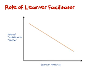 Role of Learner Facilitator



Role of
Traditional
Teacher




              Learner Maturity
 