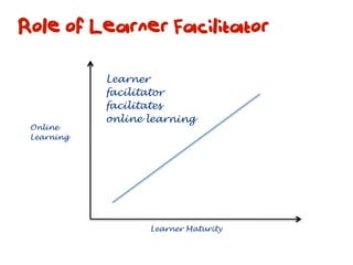 Role of Learner Facilitator

            Learner
            facilitator
            facilitates
            online learning
 Online
 Learning




                   Learner Maturity
 