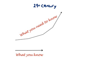 21st Century


                             n ow
                         t ok
                     d
                 n ee
          y ou
     at
  Wh




What you know
 