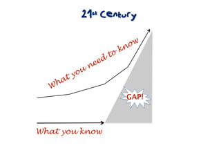 21st Century


                             n ow
                         t ok
                     d
                 n ee
          y ou
     at
  Wh
                                GAP!



What you know
 