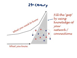 21st Century

                                     Fill the ‘gap’
                                     by using
                             kn
                               ow   cknowledge of
                        to
                    d
                 nee                 your
           you
    h at                             network /
  W
                                     connections



What you know
 