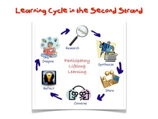 Learning Cycle in the Second Strand
 
