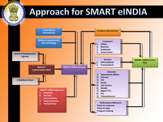 Leadership &                                Feedback Mechanisms
                           Commitment


                       National e-governance
                                                                              Customers
                          plan & strategy
                                                                       1.   Citizen
                                                                       2.   Business
                                                                       3.   Employees
                                                                       4.   Government
National Development
       Agenda
                                                                                Services          SMART eINDIA Action
                                                                       1.   Informational                Plan
                                                                       2.   Transactional
                      National                 SMART eINDIA Strategy
                 e-governance vision
                                                                                    Channels
                                                                       1)   Department Offices
                                                                       2)   Internet
  e-Readiness level                                                    3)   CSC
                                                                       4)   Kiosks
                                                                       5)   Call Centers
                                                                       6)   Mobile
                         SMART eINDIA Objectives                       7)   Digital TV’s
                        a. Simplicity                                  8)   PCs
                        b. Morality                                    9)   Teleconference
                        c. Accountability
                        d. Responsiveness
                        e. Transparency                                    Performance Measures
                                                                       ·Value to customer
                                                                       ·Value to dept.
                                                                       ·Progress tracking
 