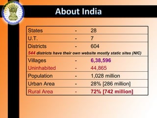 States                   -        28
U.T.                     -        7
Districts                -        604
544 districts have their own website mostly static sites (NIC)
Villages                 -        6,38,596
Uninhabited              -        44,865
Population               -        1,028 million
Urban Area               -        28% [286 million]
Rural Area               -        72% [742 million]
 