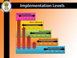 Macro Level (National)
       Ministry Communication




                       Macro – Meso Level
                 Intra State Communication




                                             Meso Level (State)
                                 Inter State Communication




                                             Micro Level (District or Block)
                                                Inter District Communication




                                                              Nano Level (Taluk, Village)
                                                               Inter Village Communication
 