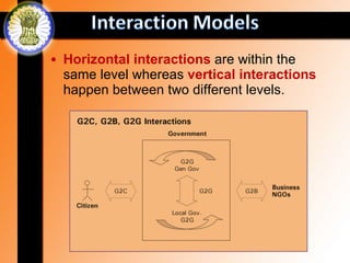 • Horizontal interactions are within the
  same level whereas vertical interactions
  happen between two different levels.
 