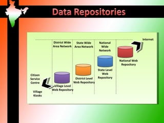 Internet
            District Wide State Wide           National
            Area Network Area Network           Wide
                                               Network


                                                             National Web
                                                              Repository
                                               State Level
Citizen                                           Web
Service                       District Level   Repository
Centre                       Web Repository
             Village Level
            Web Repository
  Village
  Kiosks
 