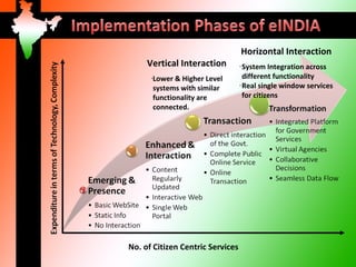 Horizontal Interaction
     Vertical Interaction         · System Integration across
      ·Lower & Higher Level         different functionality
       systems with similar       · Real single window services
       functionality are            for citizens
       connected.




No. of Citizen Centric Services
 