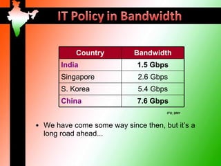 Country          Bandwidth
       India                 1.5 Gbps
       Singapore             2.6 Gbps
       S. Korea              5.4 Gbps
       China                 7.6 Gbps
                                     ITU, 2001



• We have come some way since then, but it’s a
  long road ahead...
 