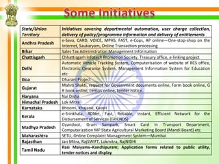 State/Union        Initiatives covering departmental automation, user charge collection,
Territory          delivery of policy/programme information and delivery of entitlements
                 e-Seva, CARD, VOICE, MPHS, FAST, e-Cops, AP online—One-stop-shop on the
Andhra Pradesh
                 Internet, Saukaryam, Online Transaction processing
Bihar            Sales Tax Administration Management Information
Chattisgarh      Chhattisgarh Infotech Promotion Society, Treasury office, e-linking project
                 Automatic Vehicle Tracking System, Computerisation of website of RCS office,
Delhi            Electronic Clearance System, Management Information System for Education
                 etc
Goa              Dharani Project
                 Mahiti Shakti, request for Government documents online, Form book online, G
Gujarat
                 R book online, census online, tender notice.
Haryana          Nai Disha
Himachal Pradesh Lok Mitra
Karnataka        Bhoomi, Khajane, Kaveri
                 e-Srinkhala, RDNet, Fast, Reliable, Instant, Efficient Network for the
Kerala
                 Disbursement of Services (FRIENDS)
                 Gyandoot, Gram Sampark, Smart Card in Transport Department,
Madhya Pradesh
                 Computerization MP State Agricultural Marketing Board (Mandi Board) etc
Maharashtra      SETU, Online Complaint Management System—Mumbai
Rajasthan        Jan Mitra, RajSWIFT, Lokmitra, RajNIDHI
                 Rasi Maiyams–Kanchipuram; Application forms related to public utility,
Tamil Nadu
                 tender notices and display
 