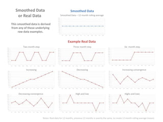 Smoothed Data
or Real Data

Smoothed Data
Smoothed Data – 12 month rolling average

This smoothed data is derived
from any of these underlying
raw data examples.

Example Real Data
Two month step

Three month step

Increasing

Decreasing

Decreasing convergence

High and low

Six month step

Increasing convergence

Highs and lows

Notes: Real data for 12 months, previous 12 months is exactly the same, to create 12 month rolling average (mean).

 