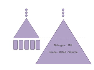 Data.gov…10K
Scope - Detail - Volume

 