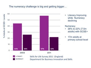 % Adults at GCSE+ Levels

The numeracy challenge is big and getting bigger…
• Literacy Improving
while Numeracy
declining

Numeracy
• 26% to 22% (7.5m
adults) with GCSE+
• 17m adults at
primary school level

Skills for Life Survey 2011 (England)
Department for Business Innovation and Skills

 