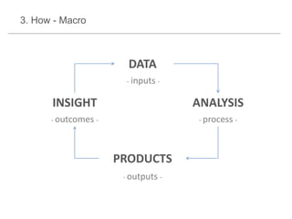 3. How - Macro

DATA
- inputs -

INSIGHT

ANALYSIS

- outcomes -

- process -

PRODUCTS
- outputs -

 