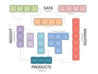 1.
Purpose

2.
Requirements

3.
Constraints

DATA

4.
Design

9.
Entering

12.
Storage

Manage

5.
Defiine

6.
Specify

7.
Collect

8.
Record

1.
Data

Implement

2.
Tools

Analysis Strategy

Synthesis

Comms

Cover
the
angles

Stakeholders

1.
Trend

Graphics

2.
Benchmark

Time
Periods

Numbers

Comparitors

Time
Periods

Words

3.
Target

3.
Skills

4.
Capacity

5.
Question

6.
Inclination
Lift Pitch

Summary

Evidence

PRODUCTS
- outputs -

ANALYSIS

Keys
Message

- process --

- outcomes -

11.
Validate

- inputs -

Plan

INSIGHT

10.
Process

 