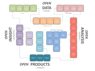 OPEN
1.
Purpose

2.
Requirements

3.
Constraints

DATA

4.
Design

9.
Entering

6.
Specify

7.
Collect

8.
Record

1.
Data

Implement

2.
Tools

Synthesis

Comms

Cover
the
angles

Stakeholders

1.
Trend

Graphics

2.
Benchmark

Time
Periods

Numbers

Comparitors

Time
Periods

Words

3.
Target

3.
Skills

4.
Capacity

5.
Question

6.
Inclination
Lift Pitch

Summary

Evidence

OPEN PRODUCTS
- outputs -

OPEN

Analysis Strategy

ANALYSIS

Keys
Message

- process --

- outcomes -

12.
Storage

Manage

5.
Defiine

INSIGHT

11.
Validate

- inputs -

Plan

OPEN

10.
Process

 