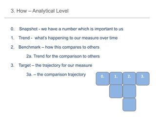 3. How – Analytical Level

0.

Snapshot - we have a number which is important to us

1. Trend - what’s happening to our measure over time
2. Benchmark – how this compares to others

2a. Trend for the comparison to others
3. Target – the trajectory for our measure
3a. – the comparison trajectory

0.

1.

2.

3.

 
