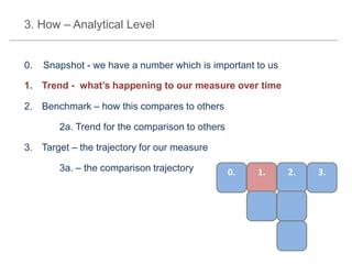 3. How – Analytical Level

0.

Snapshot - we have a number which is important to us

1. Trend - what’s happening to our measure over time
2. Benchmark – how this compares to others

2a. Trend for the comparison to others
3. Target – the trajectory for our measure
3a. – the comparison trajectory

0.

1.

2.

3.

 