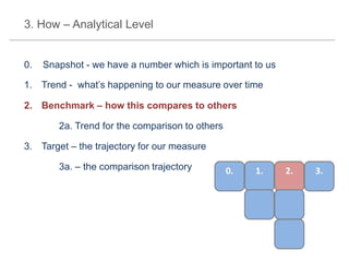 3. How – Analytical Level

0.

Snapshot - we have a number which is important to us

1. Trend - what’s happening to our measure over time
2. Benchmark – how this compares to others

2a. Trend for the comparison to others
3. Target – the trajectory for our measure
3a. – the comparison trajectory

0.

1.

2.

3.

 