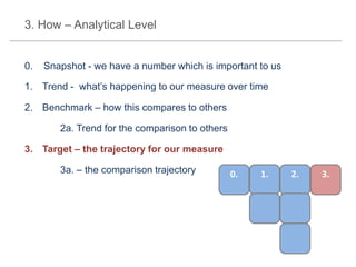 3. How – Analytical Level

0.

Snapshot - we have a number which is important to us

1. Trend - what’s happening to our measure over time
2. Benchmark – how this compares to others

2a. Trend for the comparison to others
3. Target – the trajectory for our measure
3a. – the comparison trajectory

0.

1.

2.

3.

 