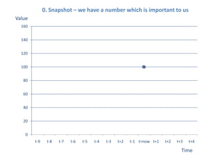 0. Snapshot – we have a number which is important to us
Value
160
140
120
100
80

60
40
20
0
t-9

t-8

t-7

t-6

t-5

t-4

t-3

t=2

t-1 t=now t+1

t+2

t+3

t+4

Time

 