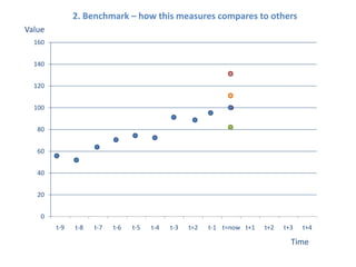 2. Benchmark – how this measures compares to others
Value
160
140
120
100
80

60
40
20
0
t-9

t-8

t-7

t-6

t-5

t-4

t-3

t=2

t-1 t=now t+1

t+2

t+3

t+4

Time

 