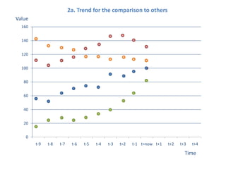 2a. Trend for the comparison to others
Value
160
140
120
100
80

60
40
20
0
t-9

t-8

t-7

t-6

t-5

t-4

t-3

t=2

t-1 t=now t+1

t+2

t+3

t+4

Time

 