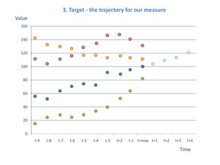 3. Target - the trajectory for our measure
Value
160
140
120
100
80

60
40
20
0
t-9

t-8

t-7

t-6

t-5

t-4

t-3

t=2

t-1 t=now t+1

t+2

t+3

t+4

Time

 