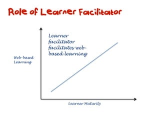 Role of Learner Facilitator

             Learner
             facilitator
             facilitates web-
             based learning
 Web-based
 Learning




                     Learner Maturity
 