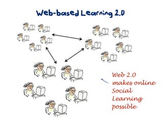 Web-based Learning 2.0




                  Web 2.0
                h makes online
                  Social
                  Learning
                  possible
 