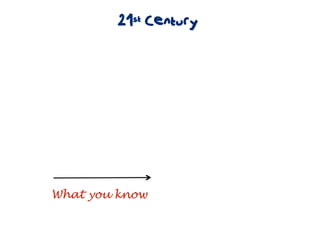 21st Century




What you know
 