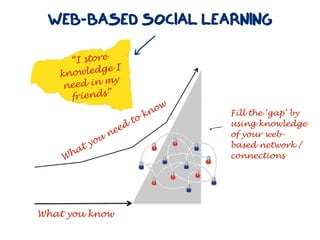 WEB-BASED SOCIAL LEARNING
                         l
      “I store
               I
   kn owledge
               y
    n eed in m
      friends”
                                   w
                              k no       Fill the ‘gap’ by
                         to              using knowledge
                     d
                n ee                   c of your web-
           ou
        ty                               based network /
    W ha                                 connections




What you know
 