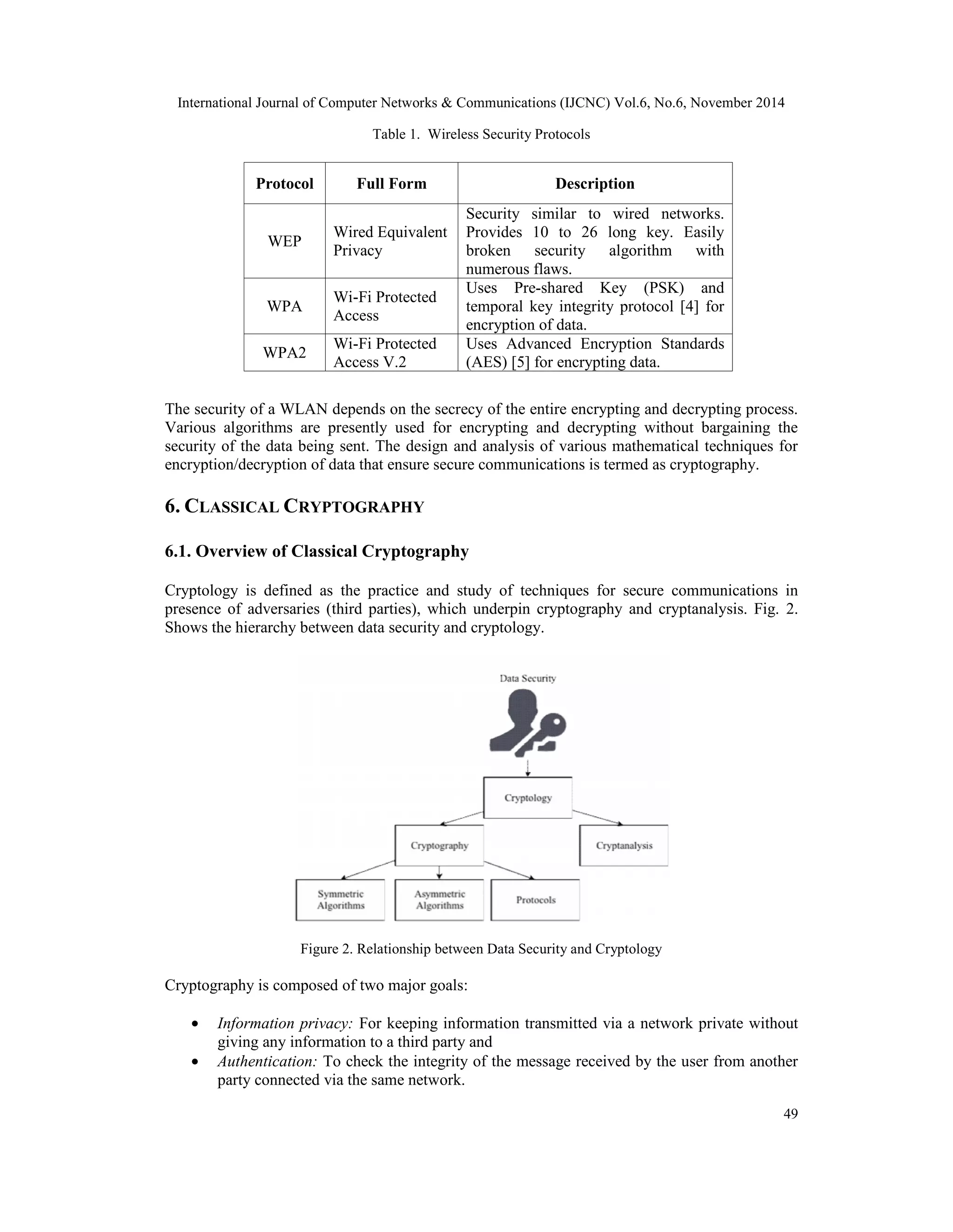 International Journal of Computer Networks & Communications (IJCNC) Vol.6, No.6, November 2014 49 Table 1. Wireless Security Protocols Protocol Full Form Description WEP Wired Equivalent Privacy The security of a WLAN depends on the secrecy of the entire encrypting and decrypting process. Various algorithms are presently used for encrypting and decrypting without bargaining the security of the data being sent. The design and analysis of various mathematical techniques for encryption/decryption of data that ensure secure communications is termed as cryptography. 6. CLASSICAL CRYPTOGRAPHY 6.1. Overview of Classical Cryptography Cryptology is defined as the practice and study of techniques for secure communications in presence of adversaries (third parties), which underpin cryptography and cryptanalysis. Fig. 2. Shows the hierarchy between data security and cryptology. Figure 2. Relationship between Data Security and Cryptology Cryptography is composed of two major goals: · Information privacy: For keeping information transmitted via a network private without giving any information to a third party and · Authentication: To check the integrity of the message received by the user from another party connected via the same network. Security similar to wired networks. Provides 10 to 26 long key. Easily broken security algorithm with numerous flaws. WPA Wi-Fi Protected Access Uses Pre-shared Key (PSK) and temporal key integrity protocol [4] for encryption of data. WPA2 Wi-Fi Protected Access V.2 Uses Advanced Encryption Standards (AES) [5] for encrypting data. 
