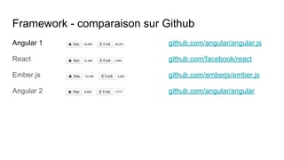 Framework - comparaison sur Github
Angular 1 github.com/angular/angular.js
React github.com/facebook/react
Ember.js github.com/emberjs/ember.js
Angular 2 github.com/angular/angular
 