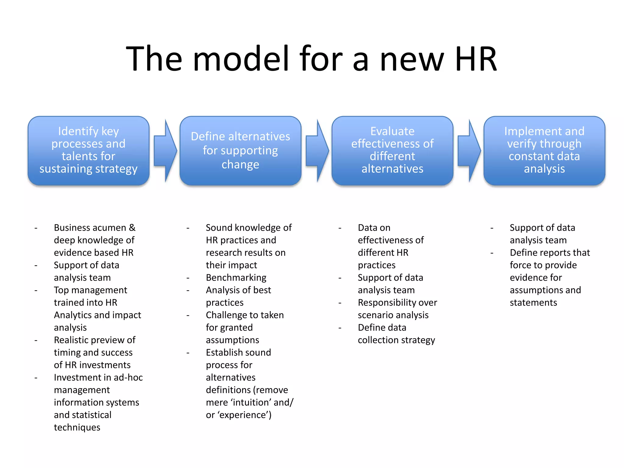 The model for a new HR
       Identify key              Define alternatives               Evaluate               Implement and
      processes and                                            effectiveness of            verify through
        talents for                for supporting                  different               constant data
    sustaining strategy                change                    alternatives                 analysis



-     Business acumen &      -     Sound knowledge of      -    Data on               -    Support of data
      deep knowledge of            HR practices and             effectiveness of           analysis team
      evidence based HR            research results on          different HR          -    Define reports that
-     Support of data              their impact                 practices                  force to provide
      analysis team          -     Benchmarking            -    Support of data            evidence for
-     Top management         -     Analysis of best             analysis team              assumptions and
      trained into HR              practices               -    Responsibility over        statements
      Analytics and impact   -     Challenge to taken           scenario analysis
      analysis                     for granted             -    Define data
-     Realistic preview of         assumptions                  collection strategy
      timing and success     -     Establish sound
      of HR investments            process for
-     Investment in ad-hoc         alternatives
      management                   definitions (remove
      information systems          mere ‘intuition’ and/
      and statistical              or ‘experience’)
      techniques
 