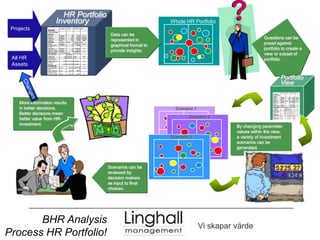     HR PortfolioInventoryScenario 1Scenario 2Scenario 3Ability to ExecuteHighLowWhole HR Portfolio   ProjectsData can be represented in graphical format to provide insights.Questions can be   posed against portfolio to create a view or subset of portfolio.All HR AssetsPortfolioViewChangesMore information results in better decisions. Better decisions mean better value from HR- investment.By changing parameter values within the view, a variety of investment scenarios can be generated.Scenarios can be reviewed by decision makers as input to final choices.BHR Analysis Process HR Portfolio!