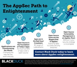 The AppSec Path to
Enlightenment
Organizations worldwide use Black Duck Software’s industry-leading products to automate the processes of securing
and managing open source software, eliminating the pain related to security vulnerabilities, license compliance and
operational risk. Black Duck is headquartered in Burlington, MA, and has offices in San Jose, CA, Vancouver, London,
Belfast, Frankfurt, Hong Kong, Tokyo, Seoul and Beijing. For more information, visit www.blackducksoftware.com
Applications are
Transforming
the World:
Changing the
way we live,
work and play
Apps are in
the Bad Guys’
Crosshairs:
#1 target of
cyberattacks
Open Source
Vulns are the
Biggest Risk
in AppSec:
Exposing apps
to costly security
breaches
Open Source
Vulnerability
Management is
an AppSec Must:
Without it your
security strategy
is incomplete
Open Source is
the Foundation
of Today’s Apps:
As much as 90%
of app code is
open source Contact Black Duck today to learn
more about AppSec enlightenment.
 