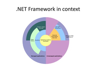 .NET Framework in context
 