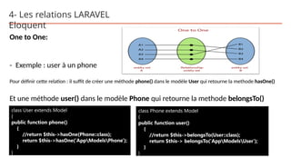4- Les relations LARAVEL
Eloquent
One to One:
- Exemple : user à un phone
Pour définir cette relation : il suffit de créer une méthode phone() dans le modèle User qui retourne la methode hasOne()
Et une méthode user() dans le modèle Phone qui retourne la methode belongsTo()
class User extends Model
{
public function phone()
{
//return $this->hasOne(Phone::class);
return $this->hasOne('AppModelsPhone');
}
}
class Phone extends Model
{
public function user()
{
//return $this->belongsTo(User::class);
return $this-> belongsTo('AppModelsUser');
}
}
 