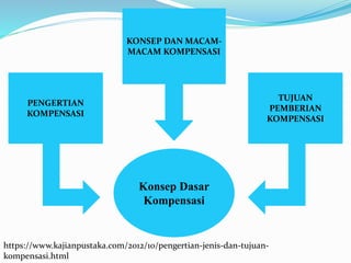 Konsep Dasar
Kompensasi
KONSEP DAN MACAM-
MACAM KOMPENSASI
PENGERTIAN
KOMPENSASI
TUJUAN
PEMBERIAN
KOMPENSASI
https://www.kajianpustaka.com/2012/10/pengertian-jenis-dan-tujuan-
kompensasi.html
 