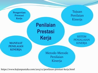 Penilaian
Prestasi
Kerja
https://www.kajianpustaka.com/2013/12/penilaian-prestasi-kerja.html
Tujuan
Penilaian
Kinerja
Pengertian
Prestasi
Kerja
MANFAAT
PENILAIAN
KINERJA
SISTEM
PENIALAIAN
KINERJA
Metode-Metode
Penilaian
Kinerja
 