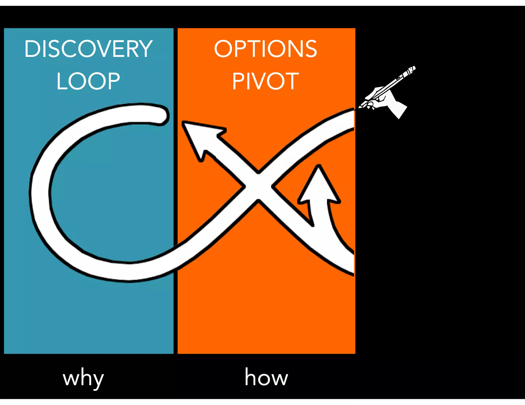 DISCOVERY
LOOP
OPTIONS
PIVOT
howwhy
 