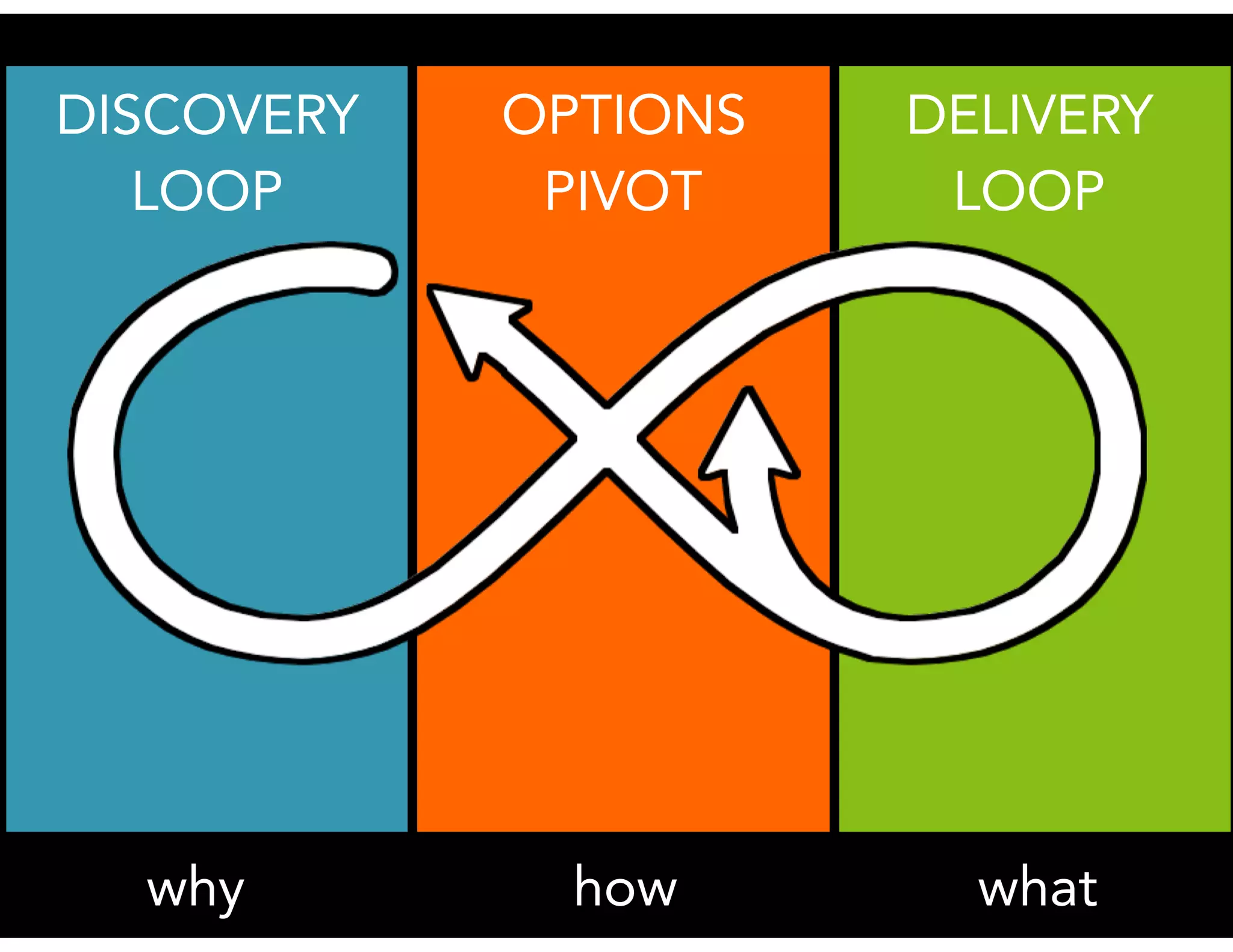DISCOVERY
LOOP
OPTIONS
PIVOT
why how what
DELIVERY
LOOP
 