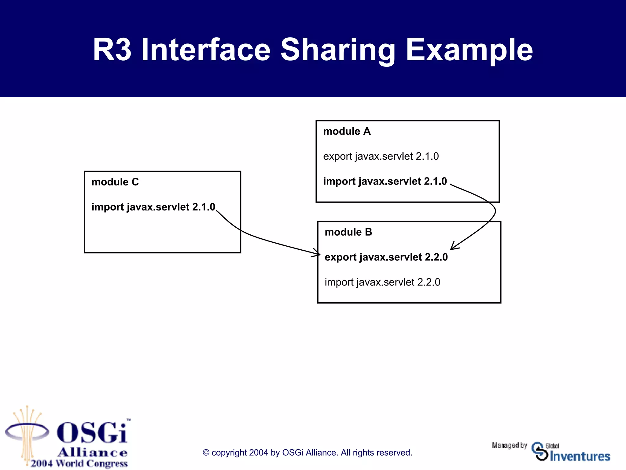 © copyright 2004 by OSGi Alliance. All rights reserved.
R3 Interface Sharing Example
module A
export javax.servlet 2.1.0
import javax.servlet 2.1.0
module B
export javax.servlet 2.2.0
import javax.servlet 2.2.0
module C
import javax.servlet 2.1.0
 