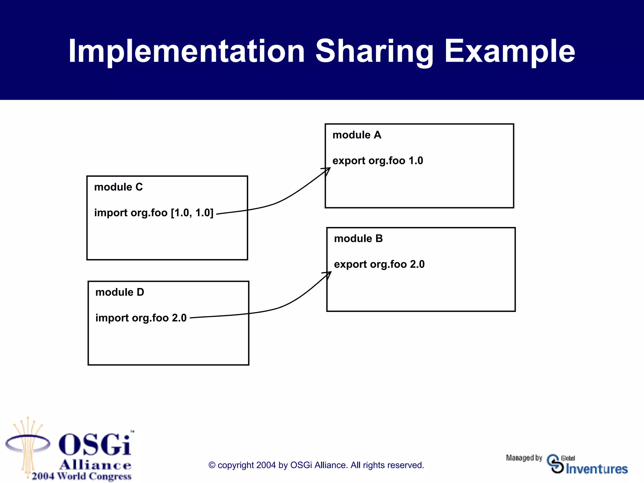 © copyright 2004 by OSGi Alliance. All rights reserved.
Implementation Sharing Example
module A
export org.foo 1.0
module B
export org.foo 2.0
module C
import org.foo [1.0, 1.0]
module D
import org.foo 2.0
 