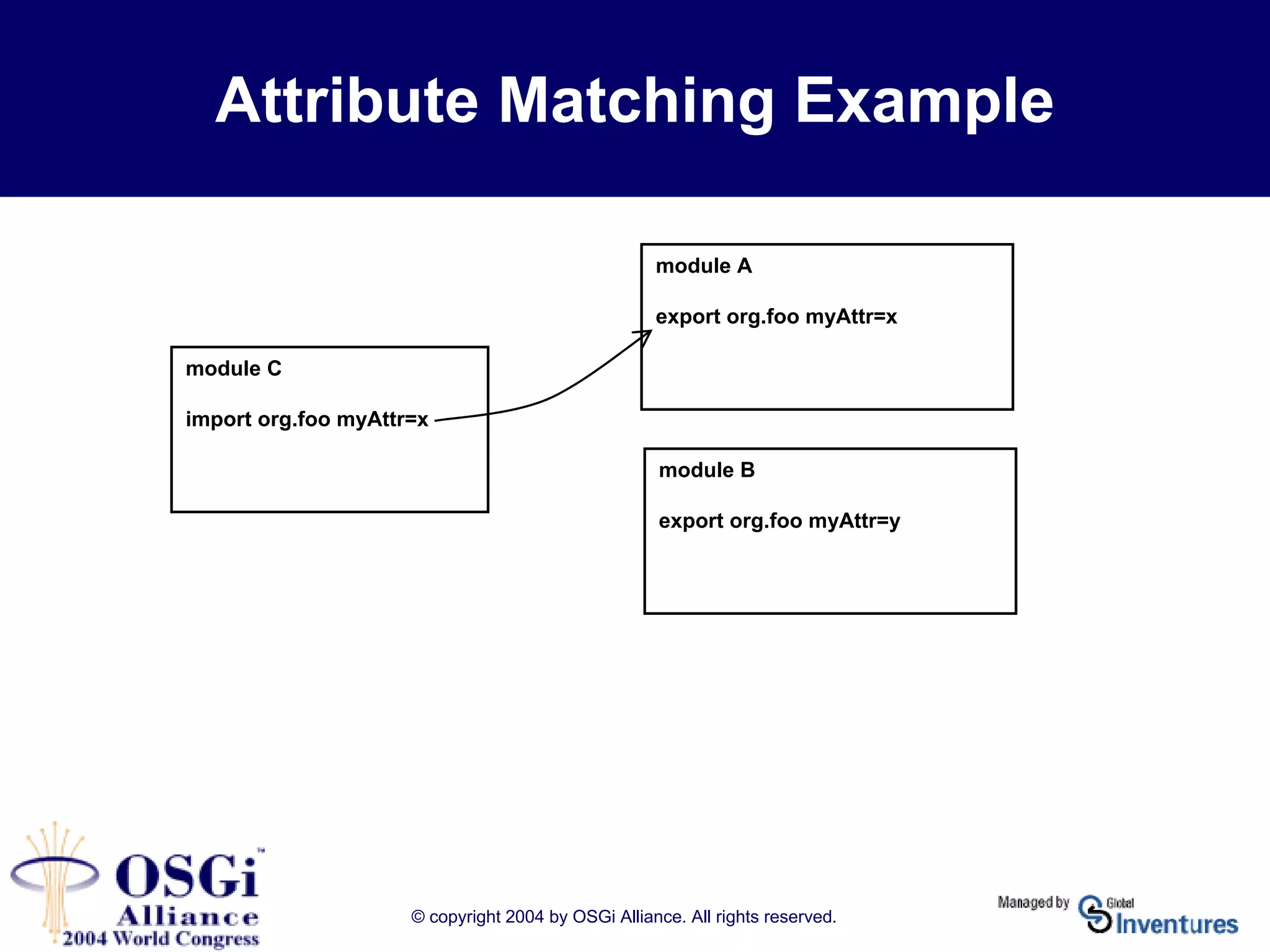 © copyright 2004 by OSGi Alliance. All rights reserved.
Attribute Matching Example
module A
export org.foo myAttr=x
module B
export org.foo myAttr=y
module C
import org.foo myAttr=x
 